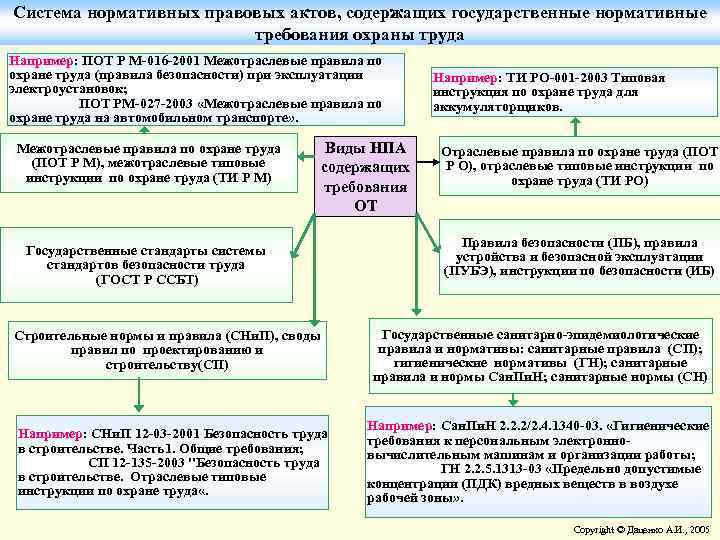 Система нормативных правовых актов, содержащих государственные нормативные требования охраны труда Например: ПОТ Р М-016