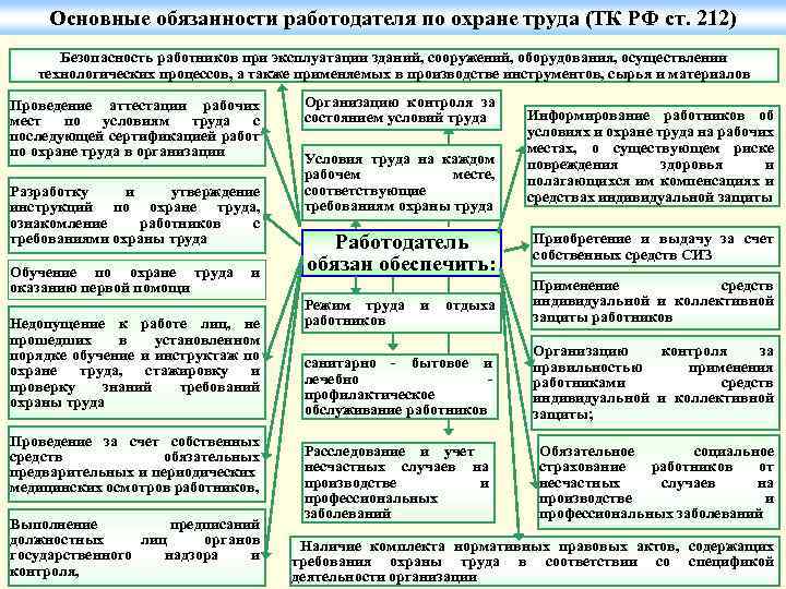 Основные обязанности работодателя по охране труда (ТК РФ ст. 212) Безопасность работников при эксплуатации