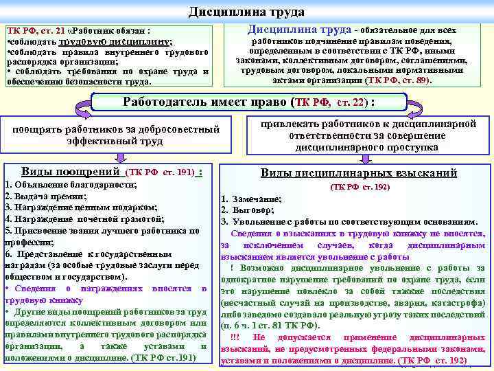 Дисциплина труда ТК РФ, ст. 21 «Работник обязан : • соблюдать трудовую дисциплину; •