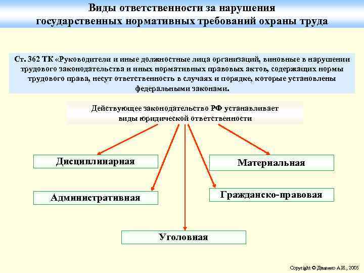 Виды ответственности за нарушения государственных нормативных требований охраны труда Ст. 362 ТК «Руководители и