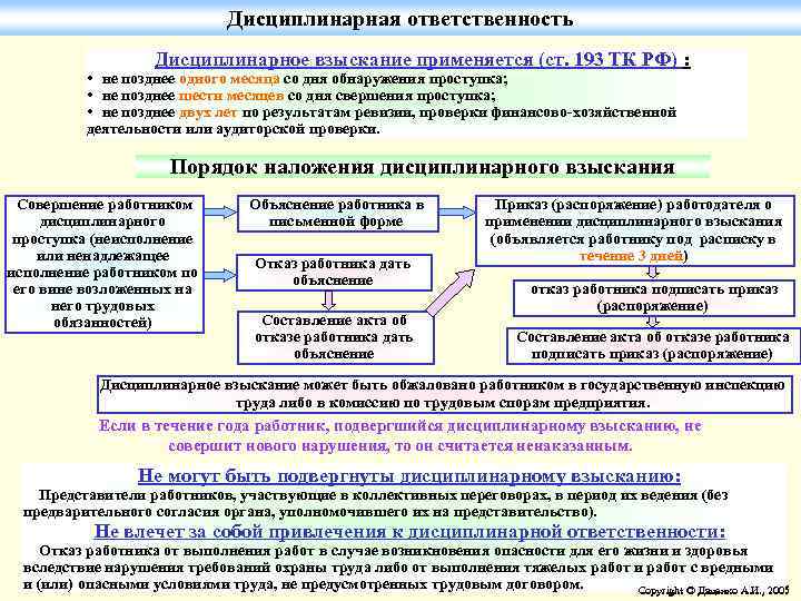 Дисциплинарная ответственность Дисциплинарное взыскание применяется (ст. 193 ТК РФ) : • не позднее одного