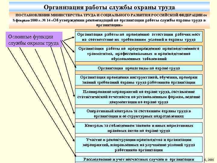 Организация работы службы охраны труда ПОСТАНОВЛЕНИЕ МИНИСТЕРСТВА ТРУДА И СОЦИАЛЬНОГО РАЗВИТИЯ РОССИЙСКОЙ ФЕДЕРАЦИИ от