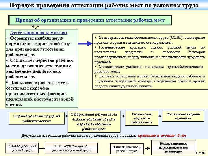 Порядок проведения аттестации рабочих мест по условиям труда Приказ об организации и проведении аттестации