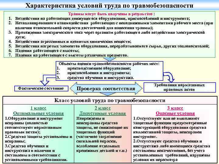 Характеристика условий труда по травмобезопасности 1. 2. 3. 4. 5. 6. 7. Травмы могут