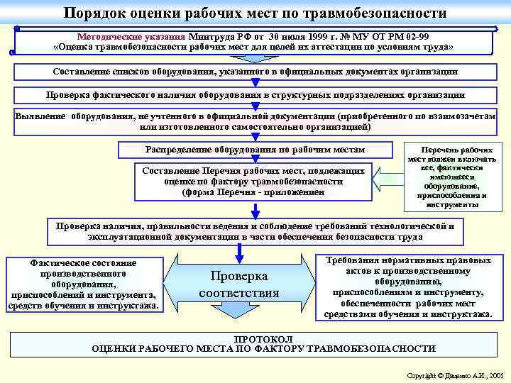 Порядок оценки рабочих мест по травмобезопасности Методические указания Минтруда РФ от 30 июля 1999