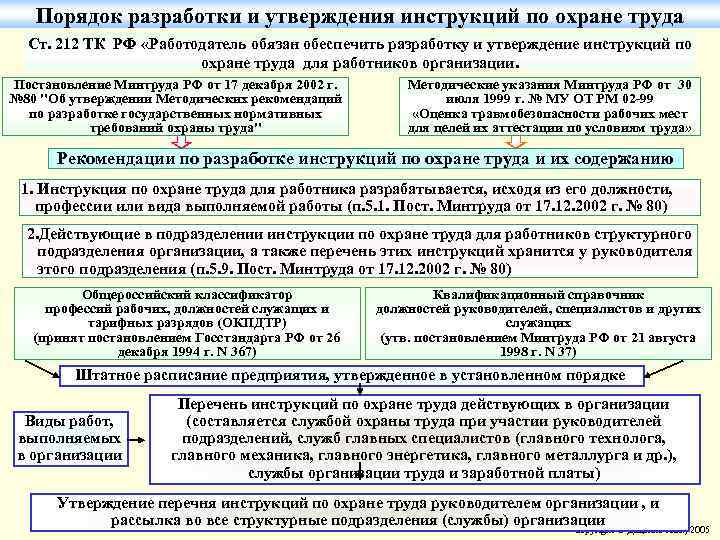 Порядок разработки и утверждения инструкций по охране труда Ст. 212 ТК РФ «Работодатель обязан