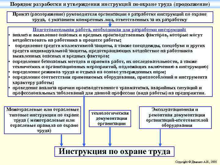 Порядок разработки и утверждения инструкций по охране труда (продолжение) Приказ (распоряжение) руководителя организации о
