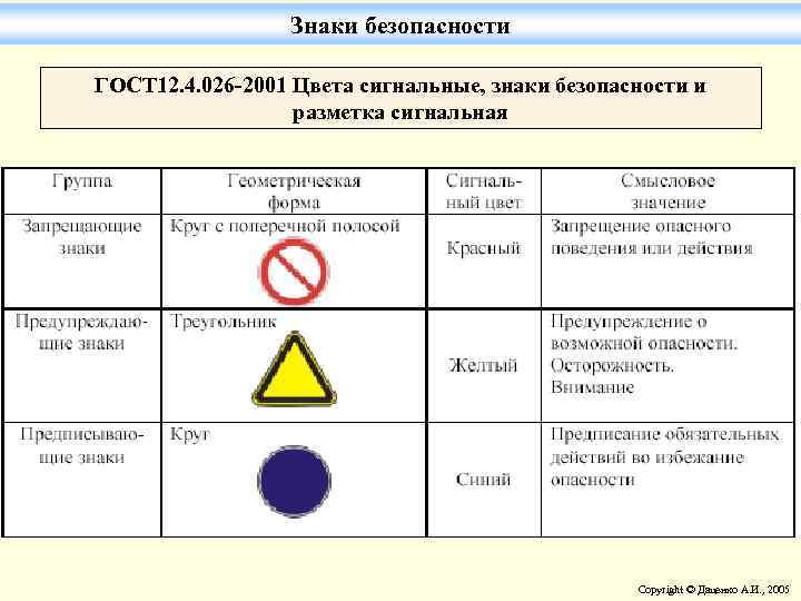 Знаки безопасности ГОСТ 12. 4. 026 -2001 Цвета сигнальные, знаки безопасности и разметка сигнальная