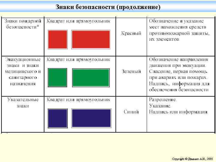 Знаки безопасности (продолжение) Copyright © Даценко А. И. , 2005 