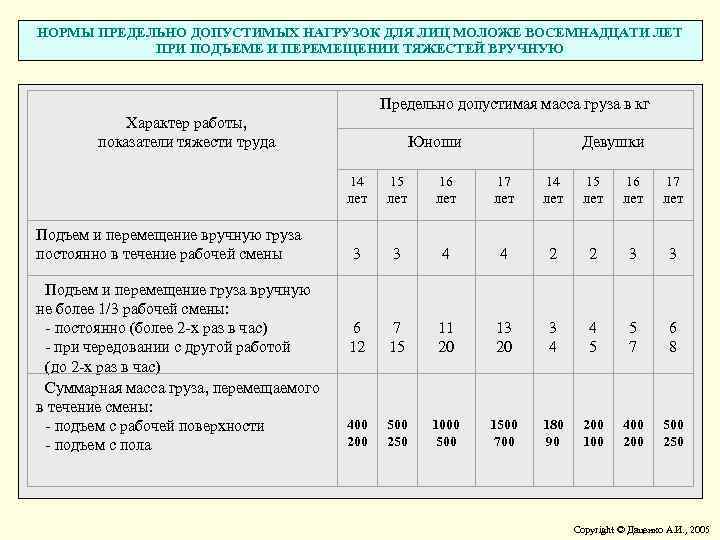 НОРМЫ ПРЕДЕЛЬНО ДОПУСТИМЫХ НАГРУЗОК ДЛЯ ЛИЦ МОЛОЖЕ ВОСЕМНАДЦАТИ ЛЕТ ПРИ ПОДЪЕМЕ И ПЕРЕМЕЩЕНИИ ТЯЖЕСТЕЙ