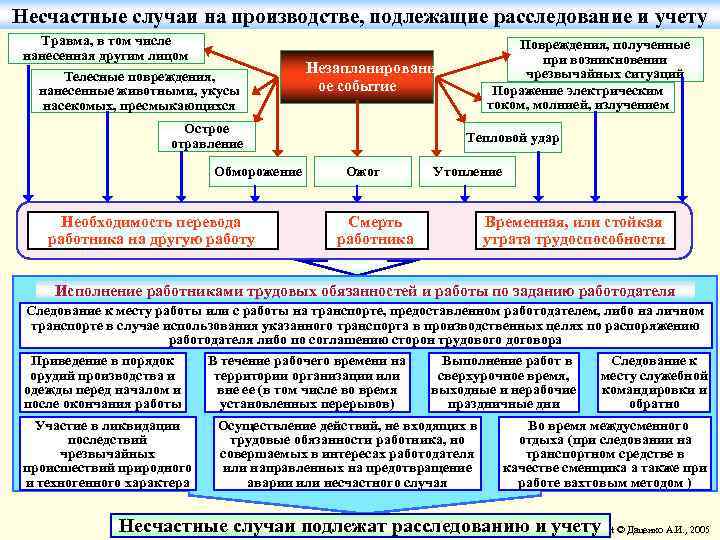 Несчастные случаи на производстве, подлежащие расследование и учету Травма, в том числе нанесенная другим