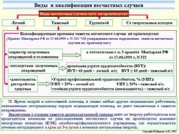 Виды и квалификация несчастных случаев Виды несчастных случаев (н/с) на производстве Легкий Тяжелый Групповой