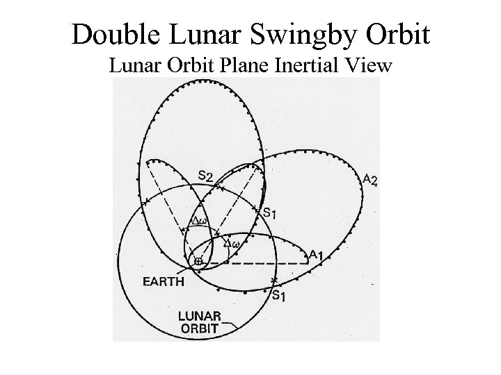 Double Lunar Swingby Orbit Lunar Orbit Plane Inertial View 