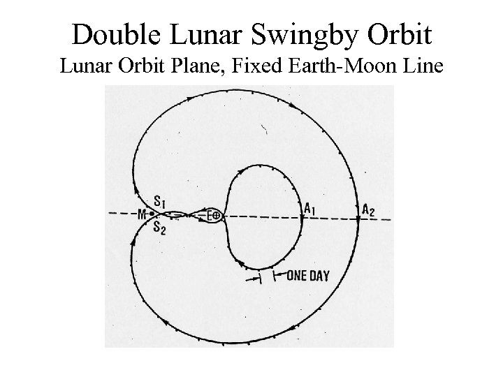 Double Lunar Swingby Orbit Lunar Orbit Plane, Fixed Earth-Moon Line 