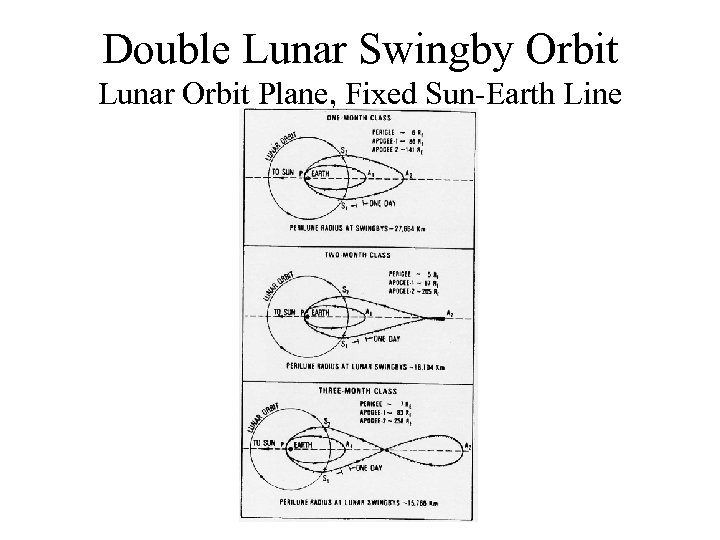 Double Lunar Swingby Orbit Lunar Orbit Plane, Fixed Sun-Earth Line 