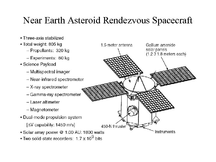Near Earth Asteroid Rendezvous Spacecraft 