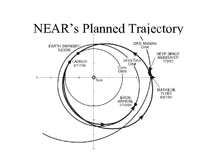 NEAR’s Planned Trajectory 