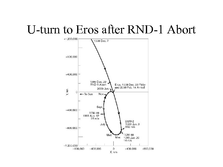 U-turn to Eros after RND-1 Abort 
