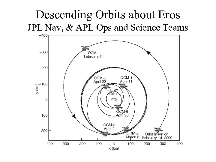 Descending Orbits about Eros JPL Nav, & APL Ops and Science Teams 