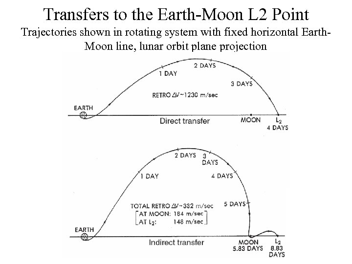 Transfers to the Earth-Moon L 2 Point Trajectories shown in rotating system with fixed