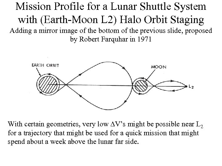 Mission Profile for a Lunar Shuttle System with (Earth-Moon L 2) Halo Orbit Staging