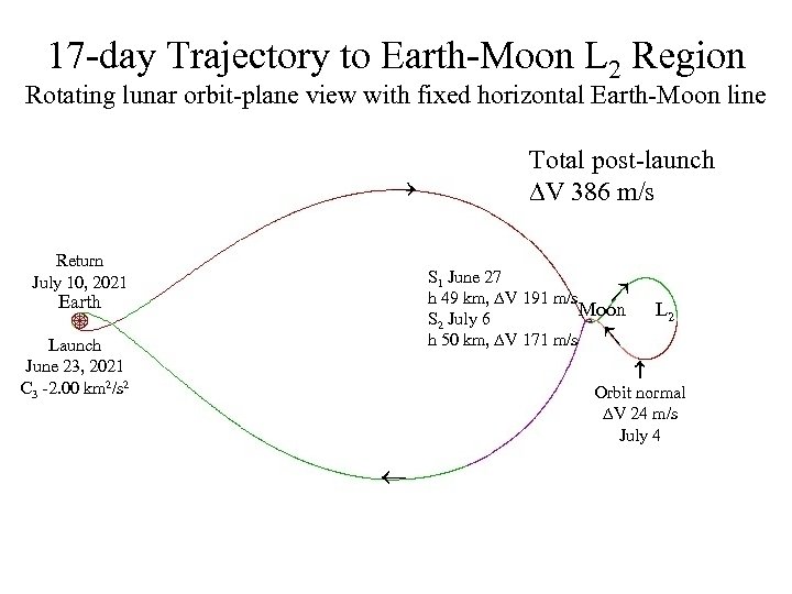 17 -day Trajectory to Earth-Moon L 2 Region Rotating lunar orbit-plane view with fixed