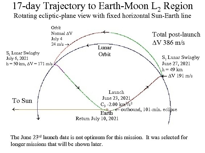 17 -day Trajectory to Earth-Moon L 2 Region Rotating ecliptic-plane view with fixed horizontal