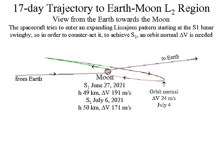 17 -day Trajectory to Earth-Moon L 2 Region View from the Earth towards the