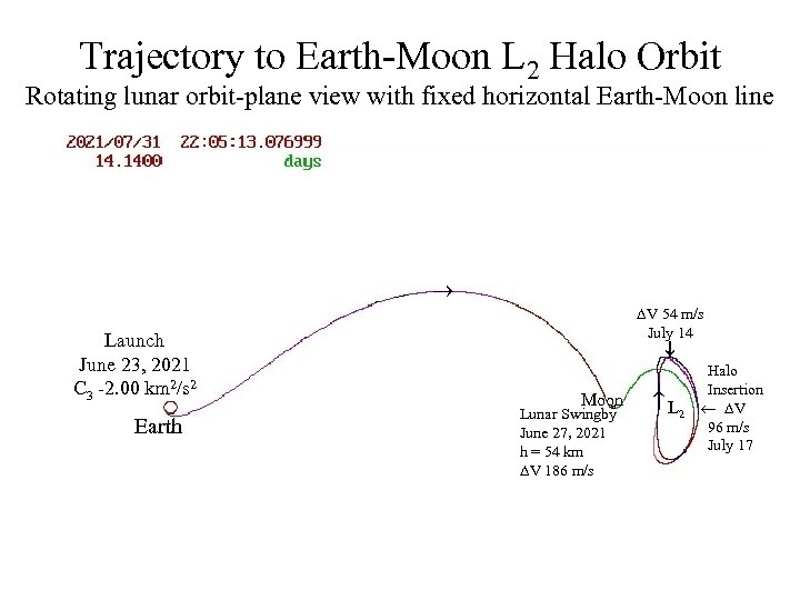 Trajectory to Earth-Moon L 2 Halo Orbit Rotating lunar orbit-plane view with fixed horizontal