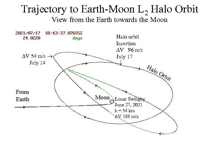 Trajectory to Earth-Moon L 2 Halo Orbit View from the Earth towards the Moon