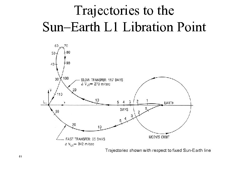 Trajectories to the Sun–Earth L 1 Libration Point Trajectories shown with respect to fixed