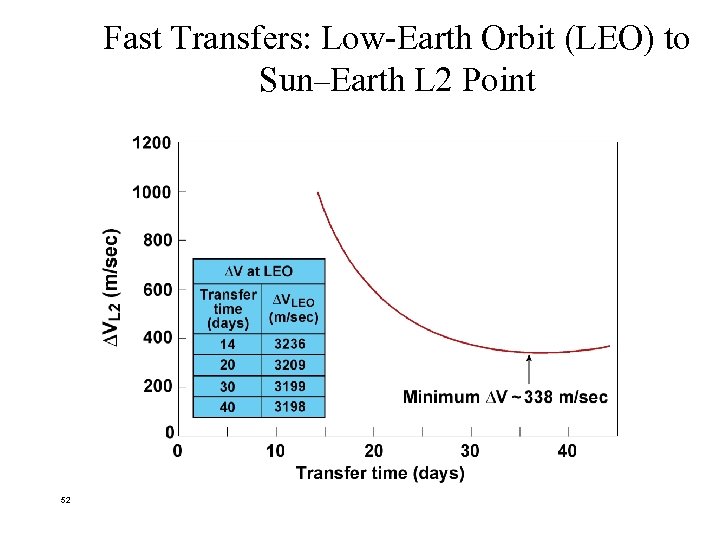 Fast Transfers: Low-Earth Orbit (LEO) to Sun–Earth L 2 Point 52 