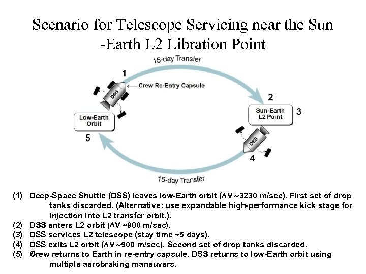 Scenario for Telescope Servicing near the Sun -Earth L 2 Libration Point (1) Deep-Space
