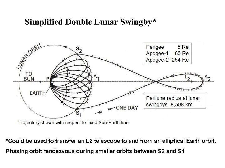 Simplified Double Lunar Swingby* *Could be used to transfer an L 2 telescope to