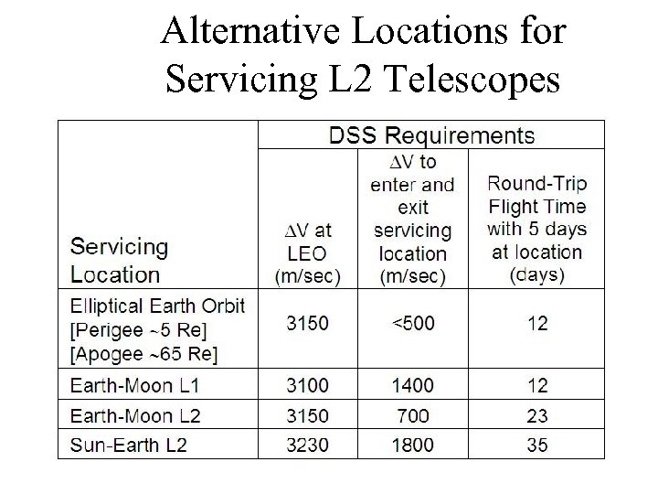 Alternative Locations for Servicing L 2 Telescopes 56 