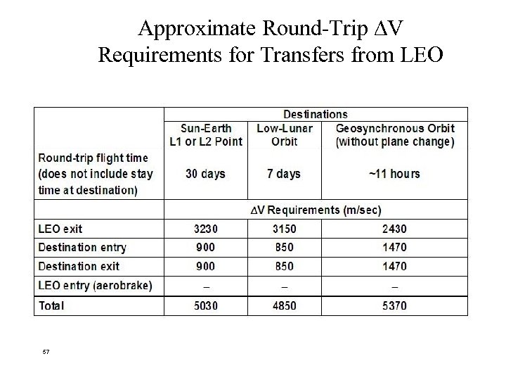 Approximate Round-Trip V Requirements for Transfers from LEO 57 