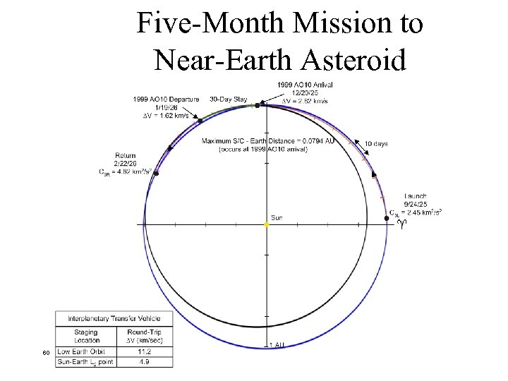 Five-Month Mission to Near-Earth Asteroid 60 