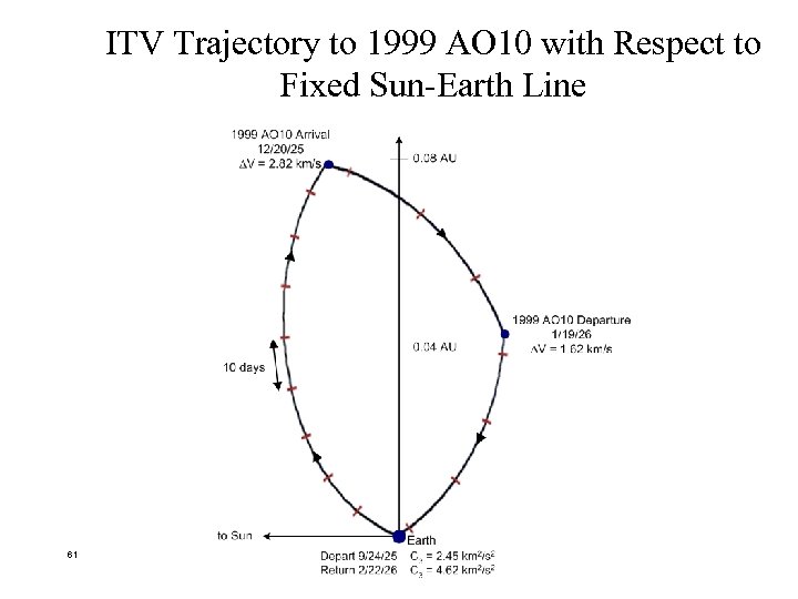 ITV Trajectory to 1999 AO 10 with Respect to Fixed Sun-Earth Line 61 