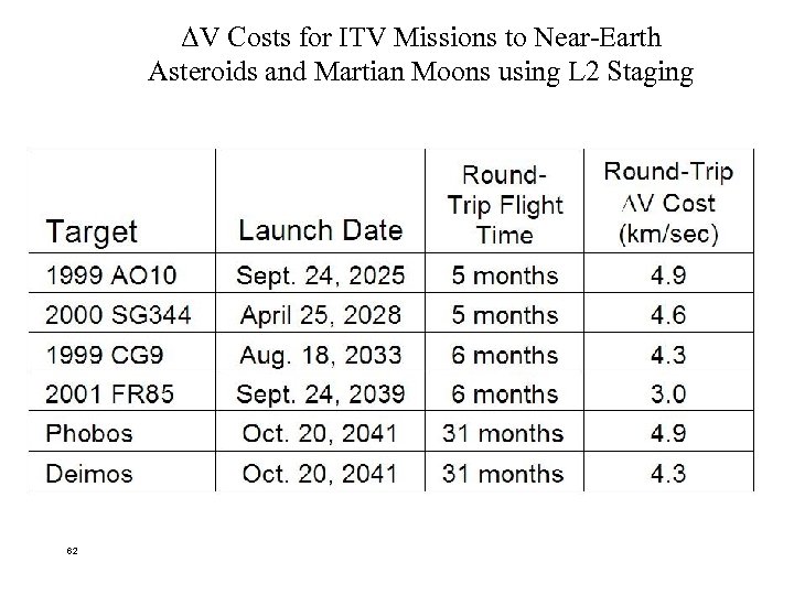ΔV Costs for ITV Missions to Near-Earth Asteroids and Martian Moons using L 2