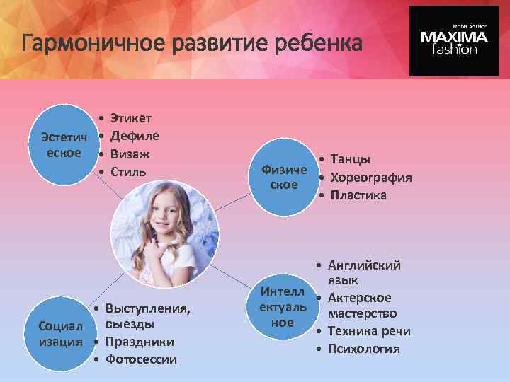 Гармоничное развитие ребенка • Эстетич • еское • • Этикет Дефиле Визаж Стиль •