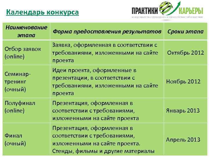 Календарь конкурса Наименование Форма предоставления результатов Сроки этапа Отбор заявок (online) Заявка, оформленная в