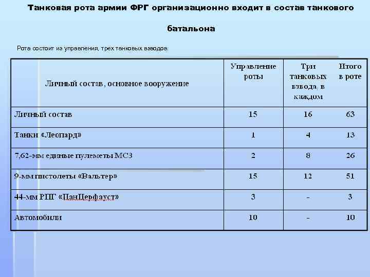 Танковая рота армии ФРГ организационно входит в состав танкового батальона Рота состоит из управления,
