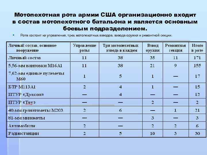 Мотопехотная рота армии США организационно входит в состав мотопехотного батальона и является основным боевым