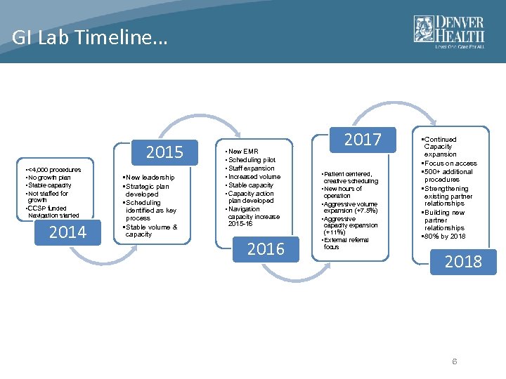 GI Lab Timeline… 2015 • <4, 000 procedures • No growth plan • Stable