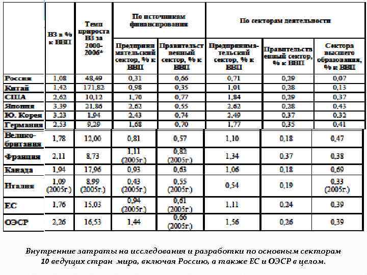 Внутренние затраты на исследования и разработки по основным секторам 10 ведущих стран мира, включая