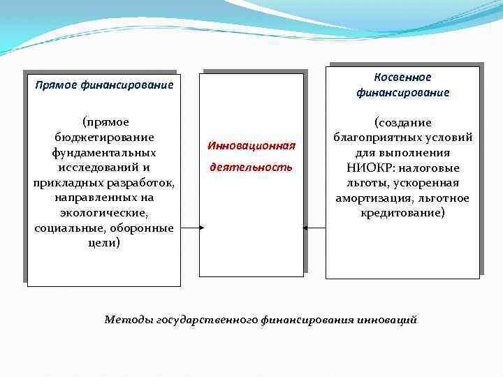 Косвенное финансирование Прямое финансирование (прямое бюджетирование фундаментальных исследований и прикладных разработок, направленных на экологические,