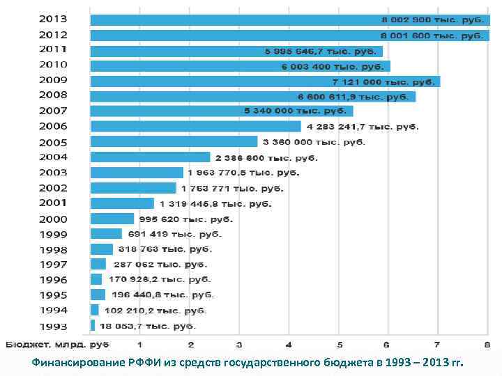 Финансирование РФФИ из средств государственного бюджета в 1993 – 2013 гг. 