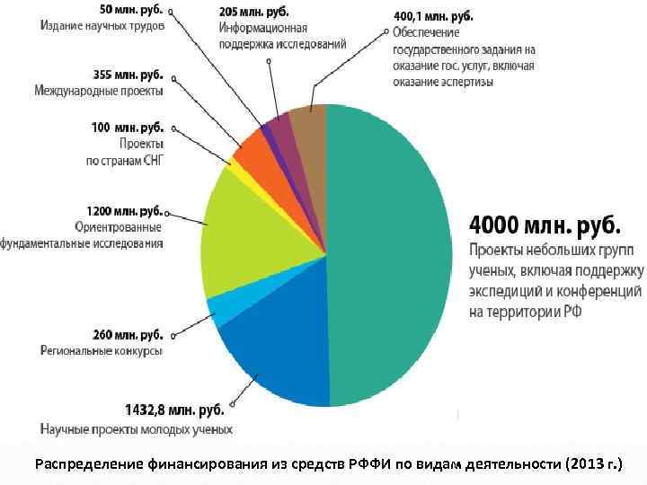 Распределение финансирования из средств РФФИ по видам деятельности (2013 г. ) 