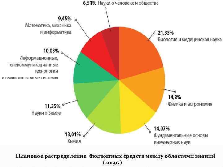 Плановое распределение бюджетных средств между областями знаний (2013 г. ) 