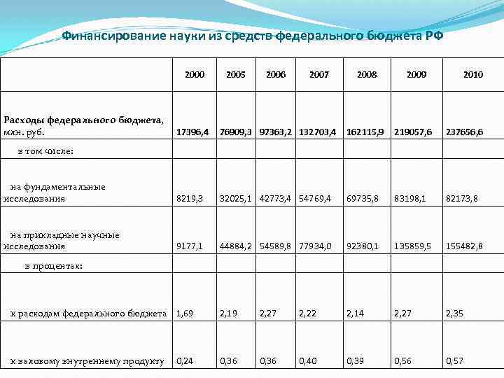 Финансирование науки из средств федерального бюджета РФ 2000 2005 2006 2007 2008 2009 2010